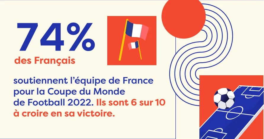 3 Français sur 4 ont l’intention de suivre la Coupe du Monde de Football 2022